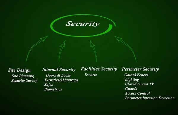 Diagram van veiligheid — Stockfoto